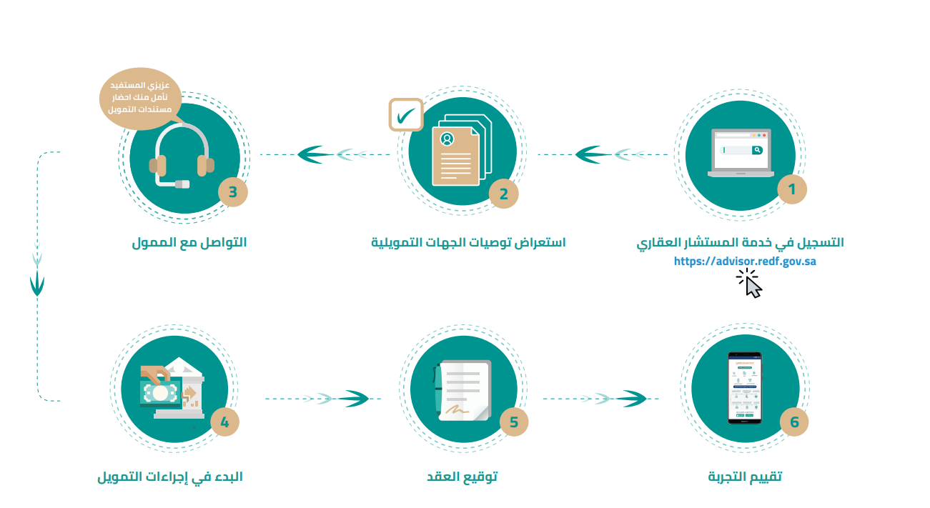 تمويل البناء الذاتي