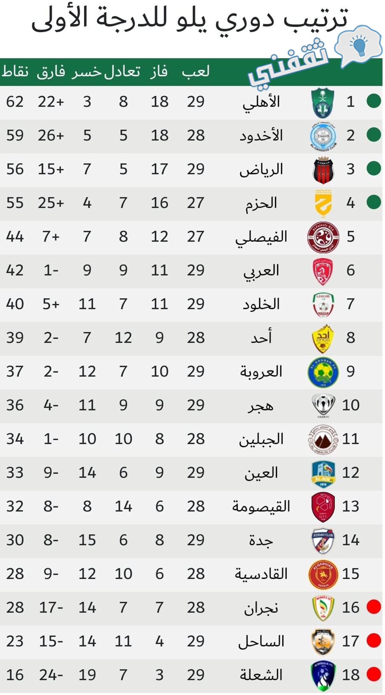 جدول ترتيب الدوري السعودي الدرجة الأولى 2023 (دوري يلو) أثناء الجولة 29 بعد انتهاء مباريات اليوم الثاني