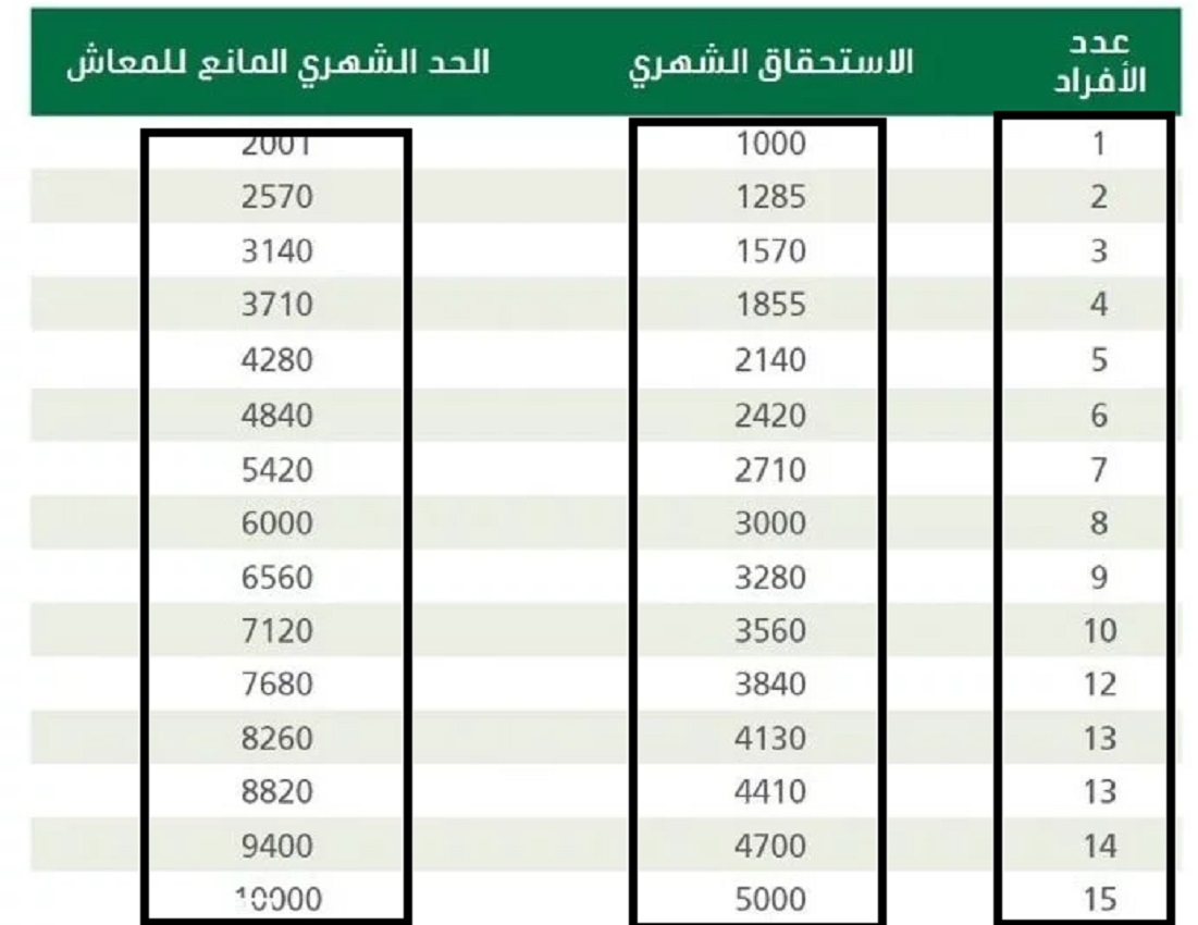 برنامج الضمان الاجتماعي المطور 1444