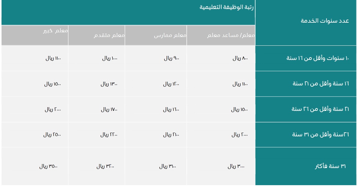 حساب مكافأة نهاية الخدمة للمعلمين