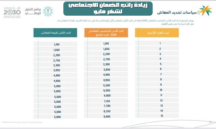 الزيادات لرواتب المستحقين من الضمان الاجتماعي شهر مايو 2023