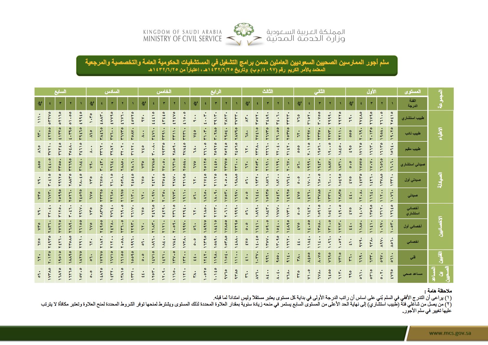 سلم رواتب الممرضين بوزارة الصحة