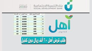 بنك التنمية الاجتماعية يقدم قرض آهل دون وجود كفيل