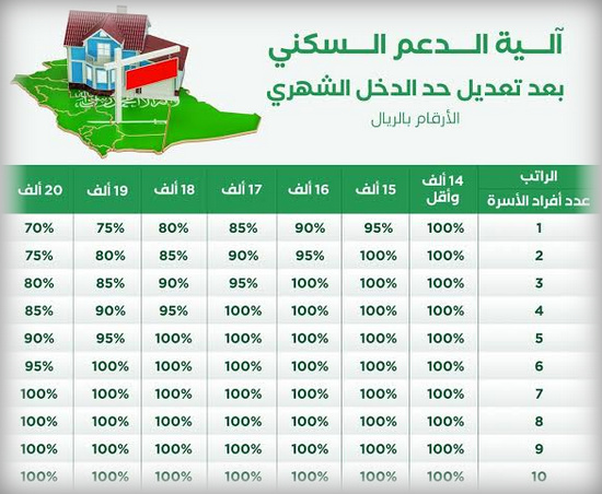 كم قيمة الدعم السكني السعودي