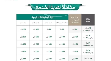 مكافأة نهاية الخدمة للمعلمين 