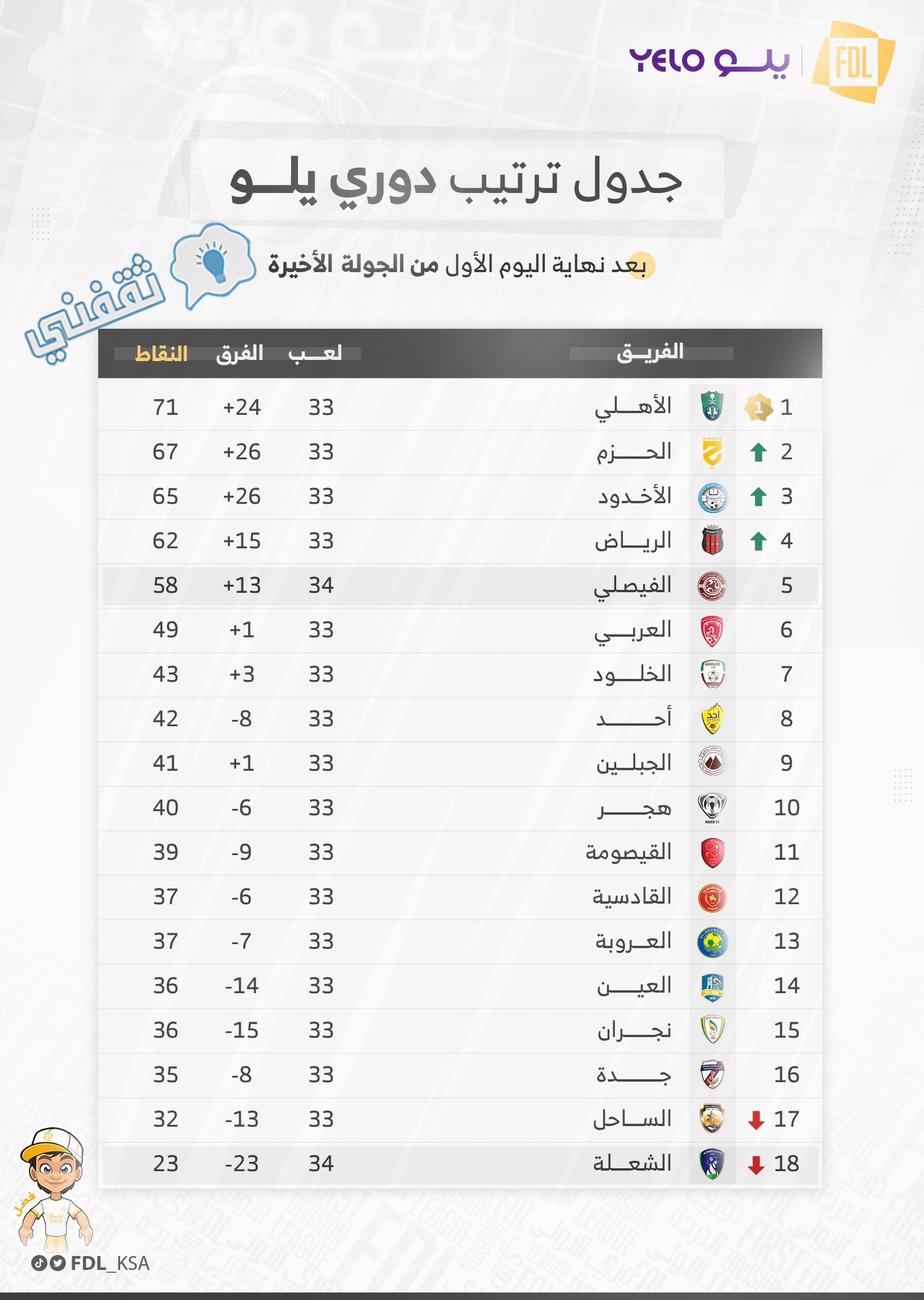 جدول ترتيب الدوري السعودي الدرجة الأولى للمحترفين 2023 (دوري يلو) أثناء الجولة 34 والختامية