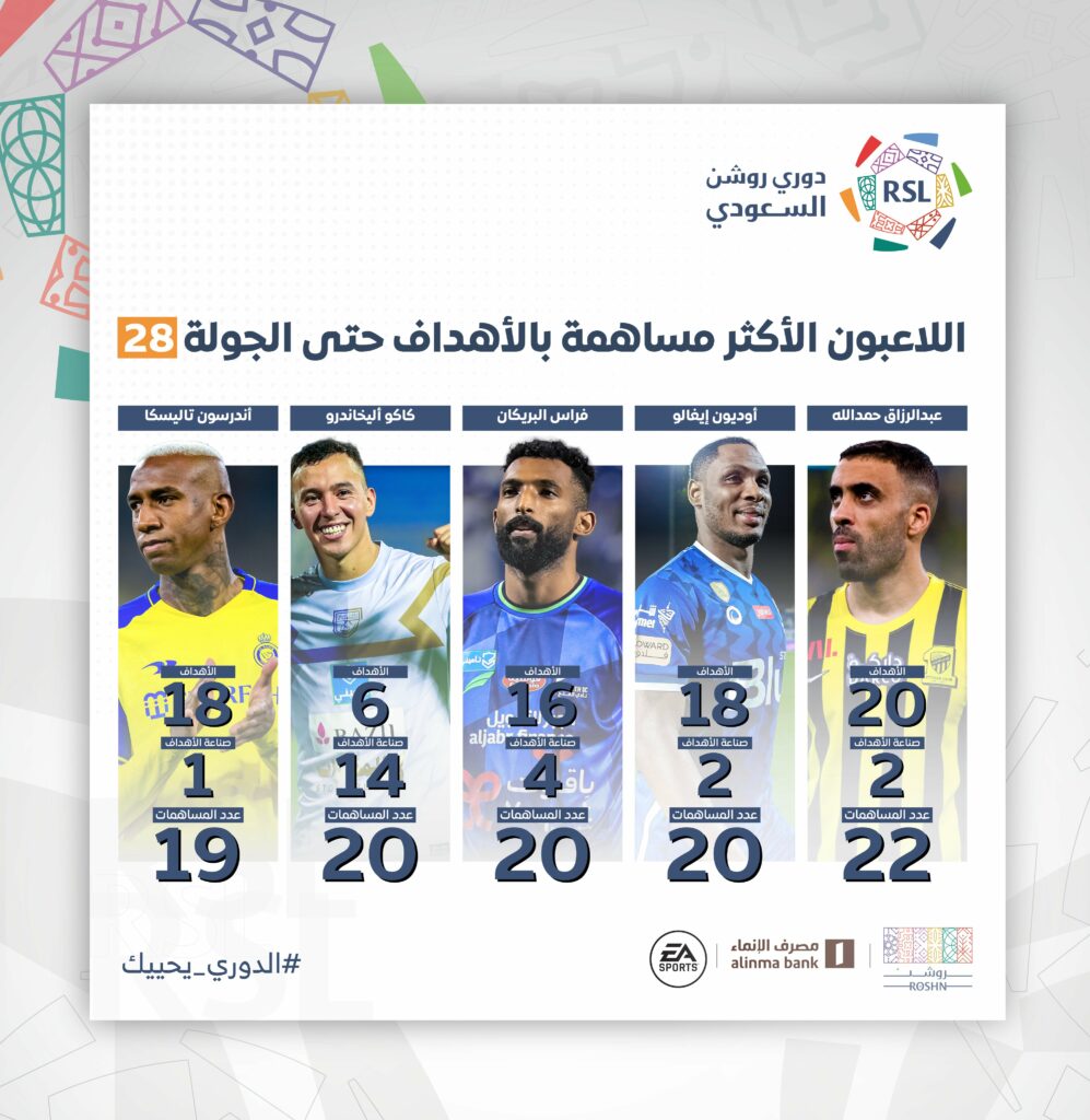"حمد الله" في الصدارة.. تعرف على أكثر 5 لاعبين مساهمة بالأهداف في دوري روشن السعودي 2022/2023