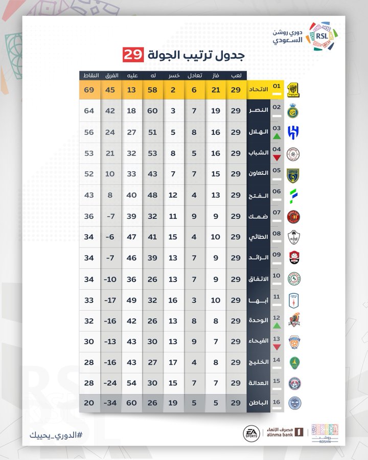 ترتيب الدوري السعودي قبل الجولة الأخيرة
