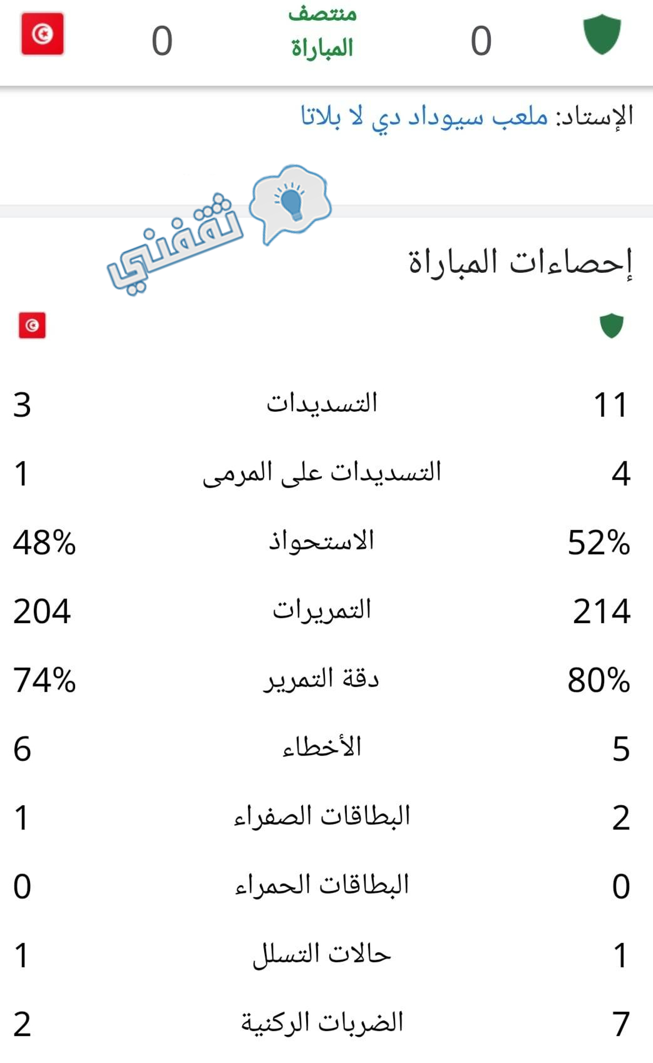 إحصائيات الشوط الأول من مباراة تونس والعراق في كأس العالم للشباب