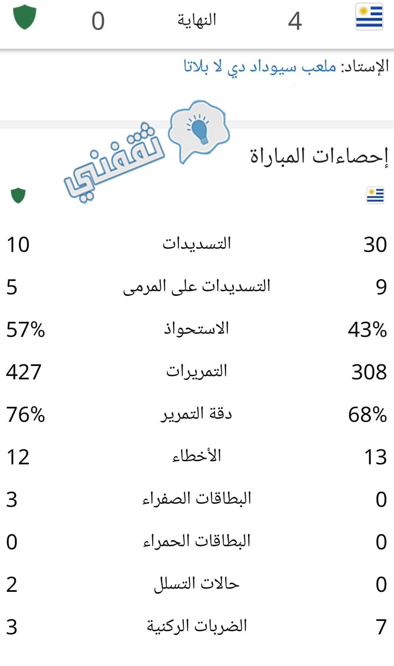 إحصائيات مباراة أوروغواي والعراق في كأس العالم للشباب تحت 20 عامًا