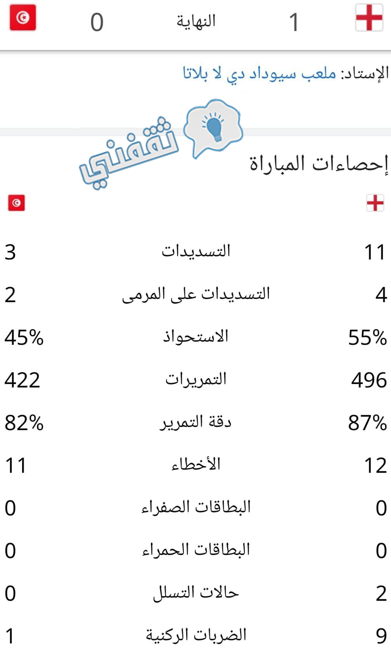 إحصائيات مباراة إنجلترا وتونس في كأس العالم للشباب