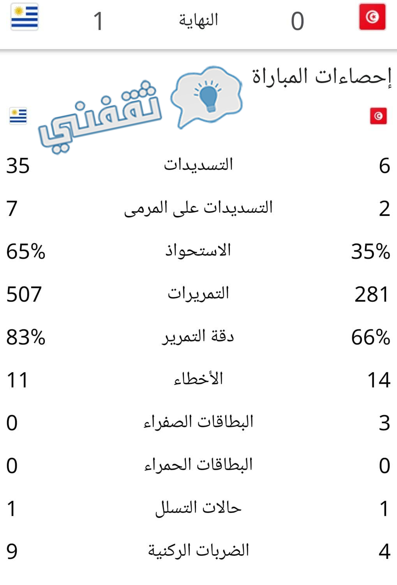 إحصائيات مباراة تونس وأوروغواي في كأس العالم للشباب
