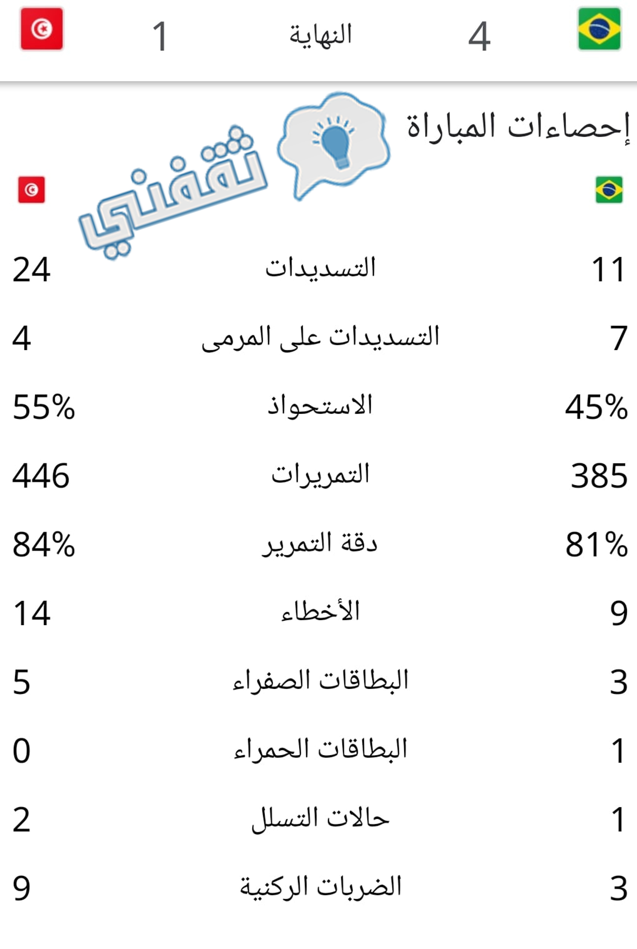 إحصائيات مباراة تونس والبرازيل في دور ثمن النهائي من كأس العالم للشباب