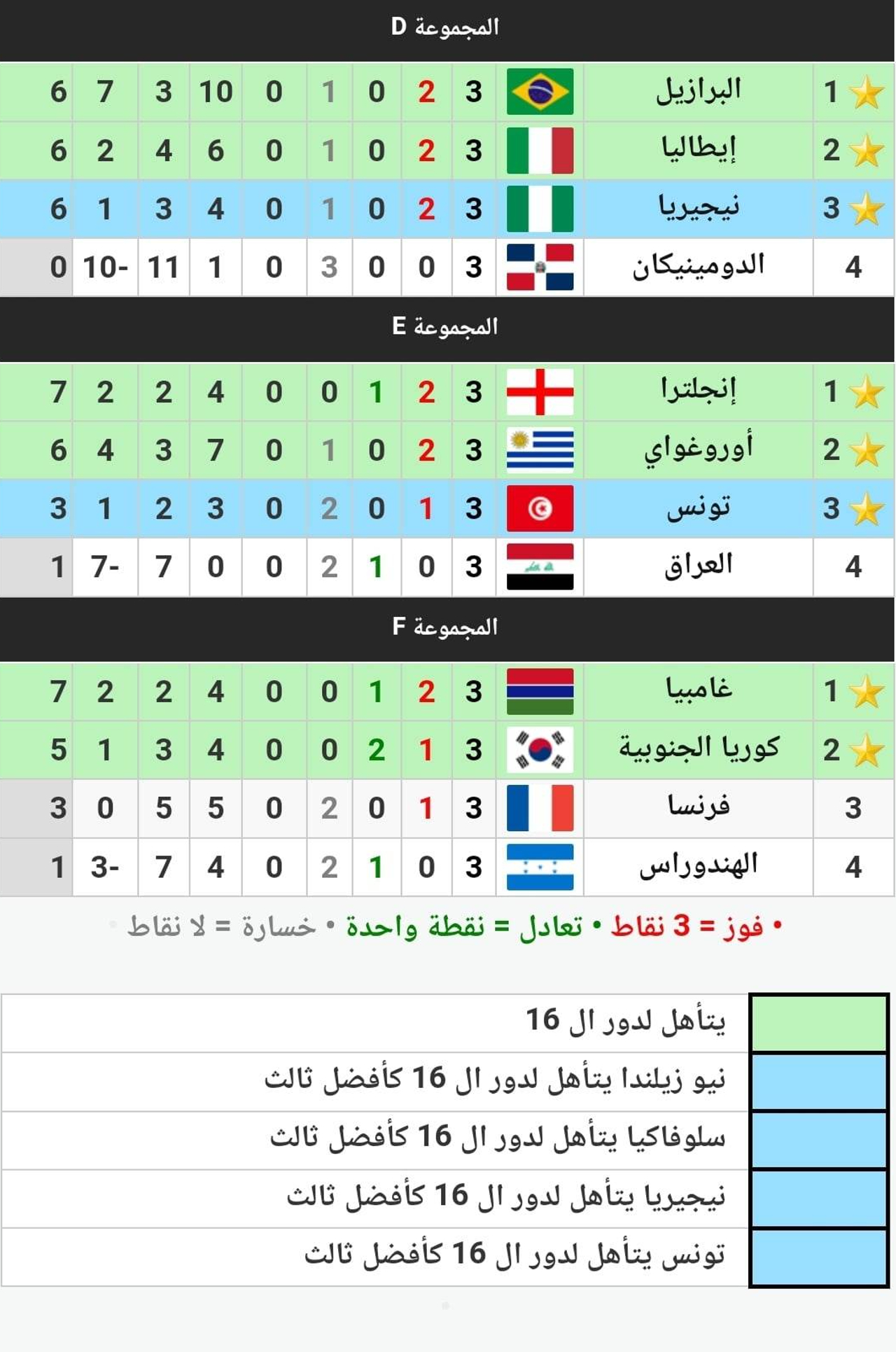 الترتيب النهائي للمجموعات والمتأهلين إلى دور الـ16 في كأس العالم للشباب 2023 عقب انتهاء مباريات الدور الأول