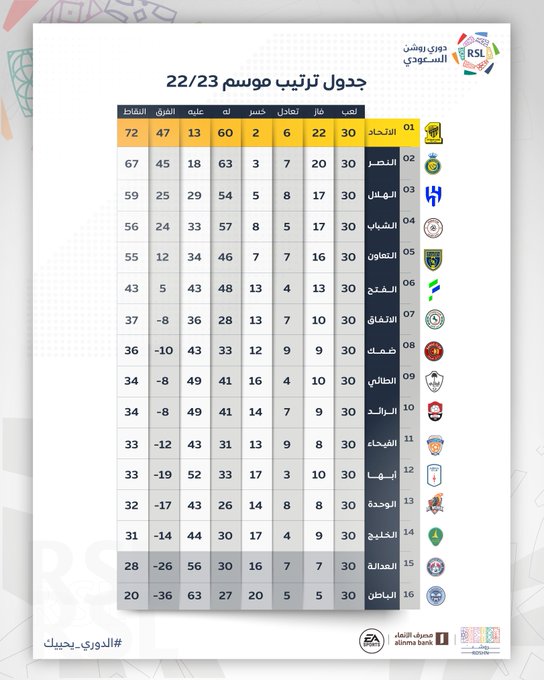 جدول ترتيب الدوري السعودي للمحترفين "دوري روشن السعودي" بعد نهاية الموسم