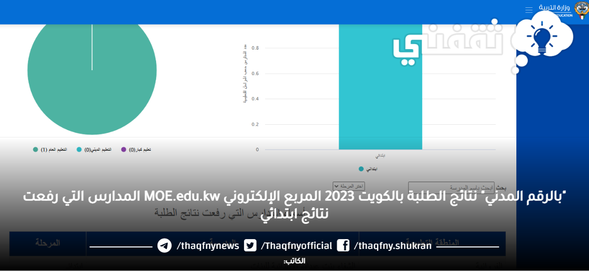 "بالرقم المدني" نتائج الطلبة بالكويت 2023 المربع الإلكتروني MOE.edu.kw المدارس التي رفعت نتائج ابتدائي "بالرقم المدني" نتائج الطلبة بالكويت 2023 المربع الإلكتروني MOE.edu.kw المدارس التي رفعت نتائج ابتدائي