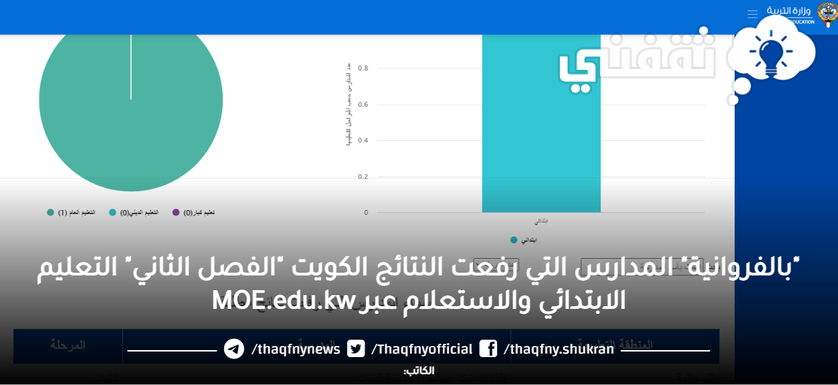 "بالفروانية" المدارس التي رفعت النتائج الكويت "الفصل الثاني" التعليم الابتدائي والاستعلام عبر MOE.edu.kw "بالفروانية" المدارس التي رفعت النتائج الكويت "الفصل الثاني" التعليم الابتدائي والاستعلام عبر MOE.edu.kw