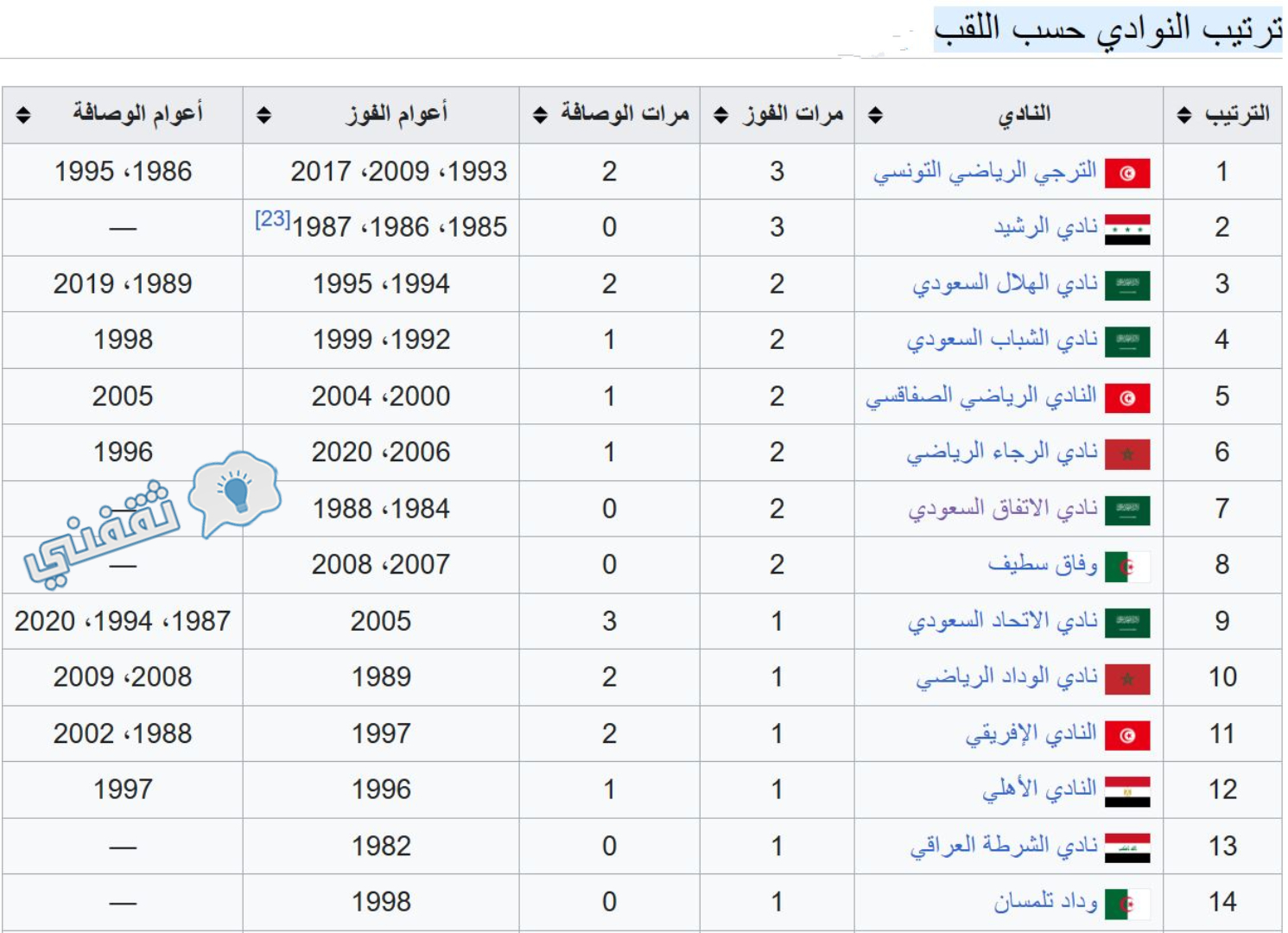 ترتيب الأندية الأكثر تتويجًا بلقب كأس العرب للأندية الأبطال قبل النسخة 30 لسنة 2023