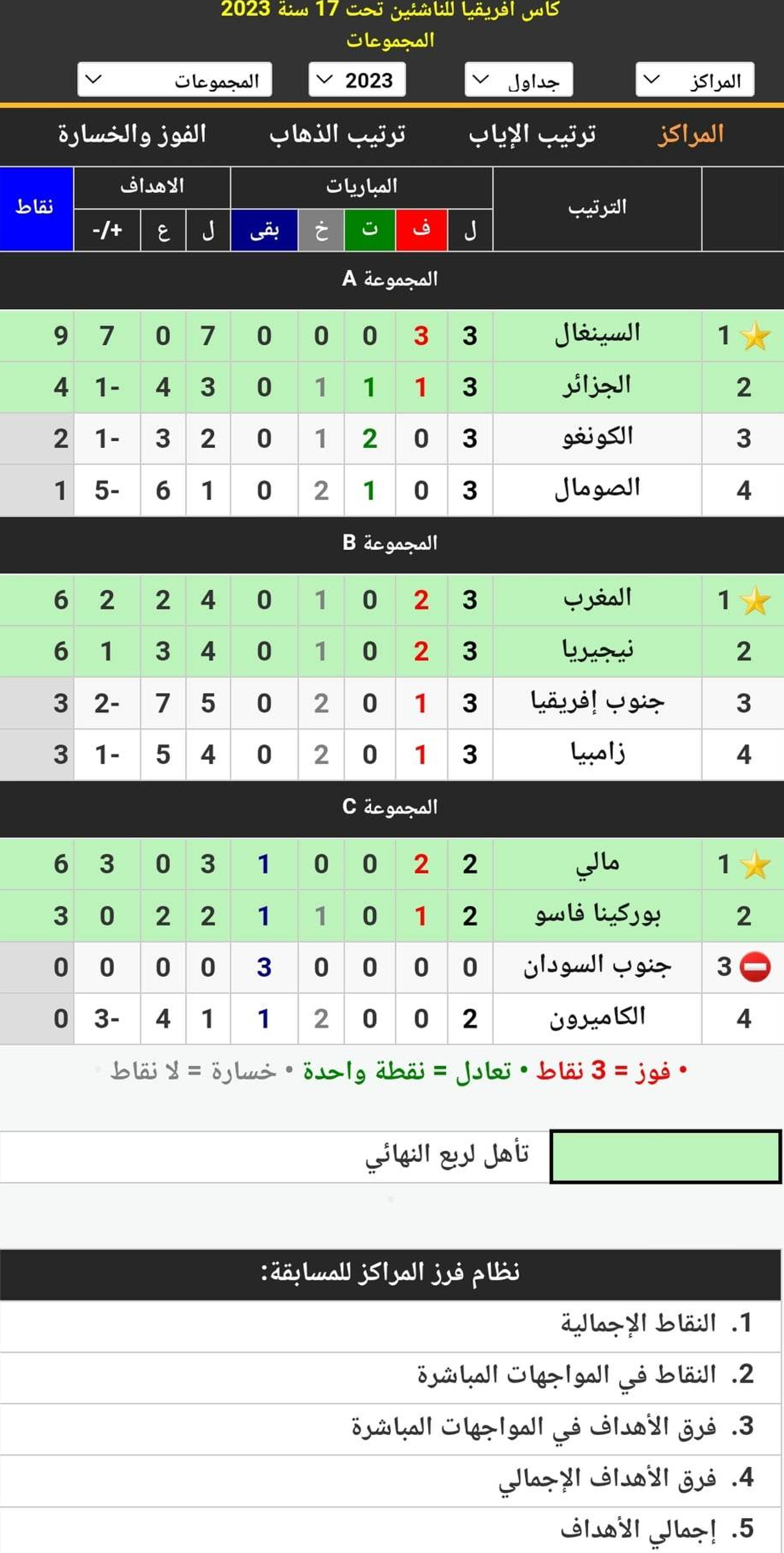 ترتيب المجموعات الثلاث في كأس الأمم الأفريقية للناشئين 2023