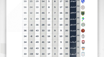 جدول ترتيب الدوري السعودي للمحترفين 2023 بعد نهاية الموسم