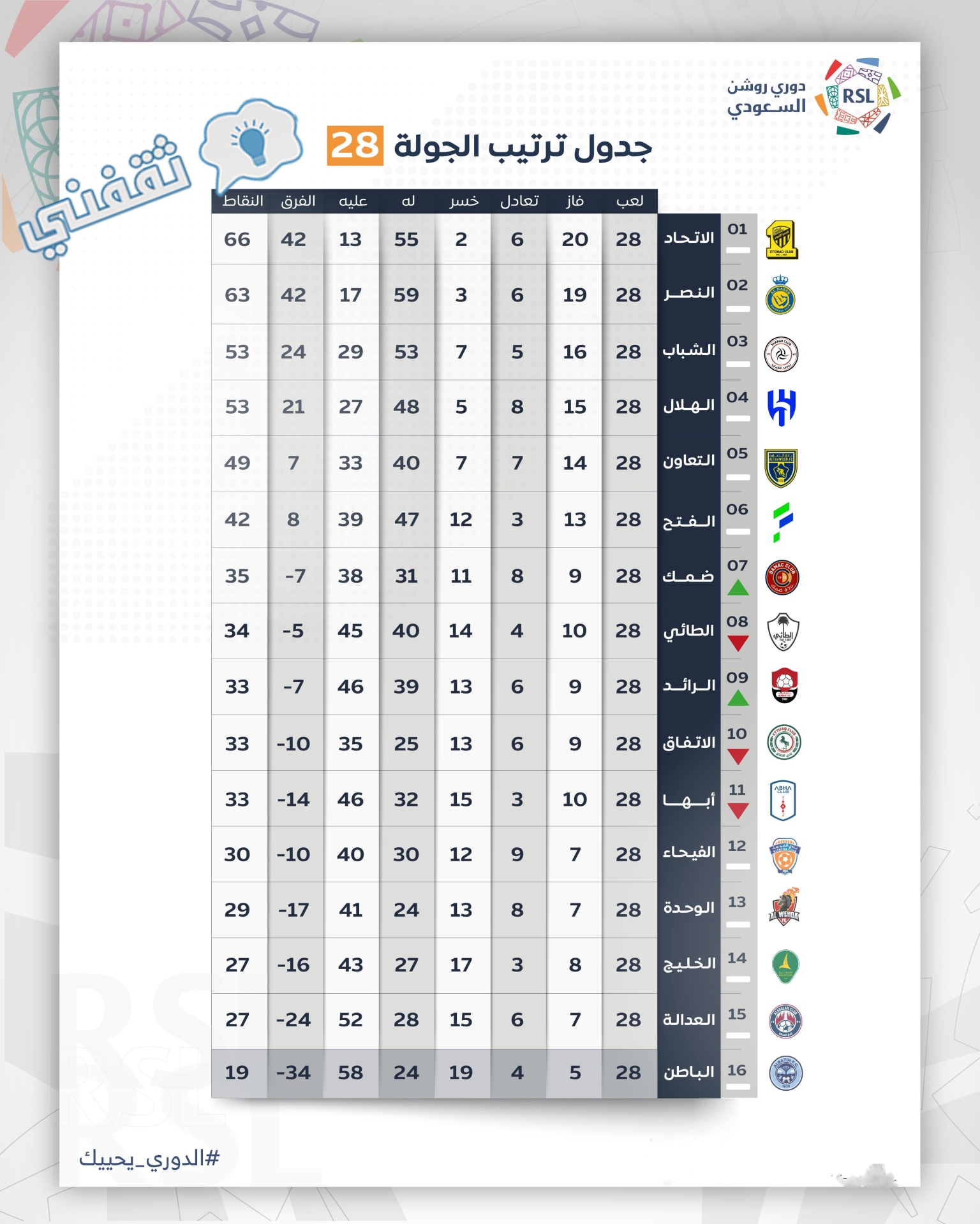 جدول ترتيب الدوري السعودي للمحترفين 2023 (دوري روشن) بعد انتهاء مباريات الجولة 28