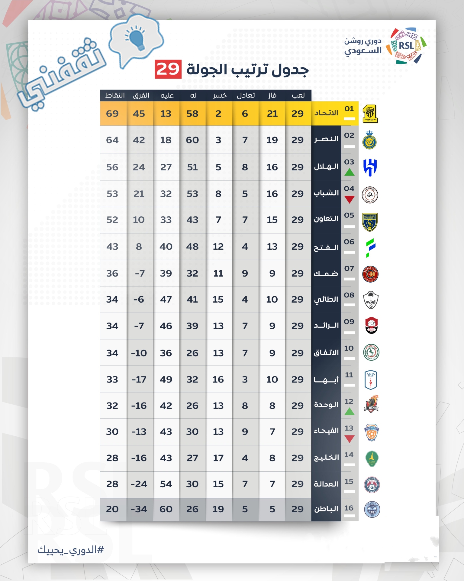 جدول ترتيب الدوري السعودي للمحترفين 2023 (دوري روشن) بعد انتهاء مباريات الجولة 29