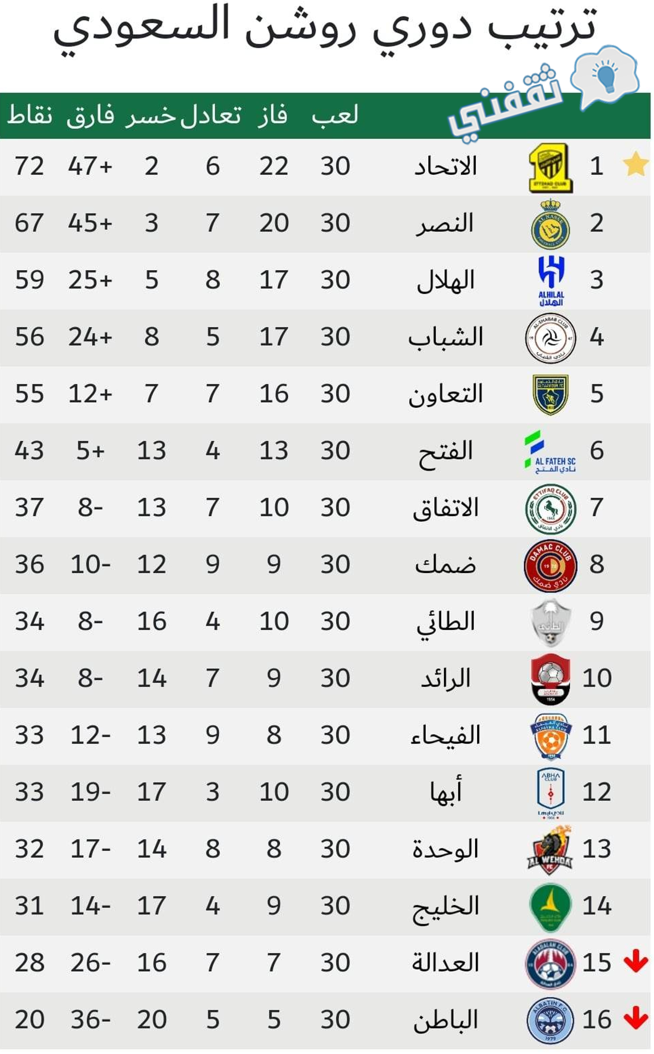 جدول ترتيب الدوري السعودي للمحترفين 2023 (دوري روشن) بعد انتهاء موسم 2022_2023 والجولة 30