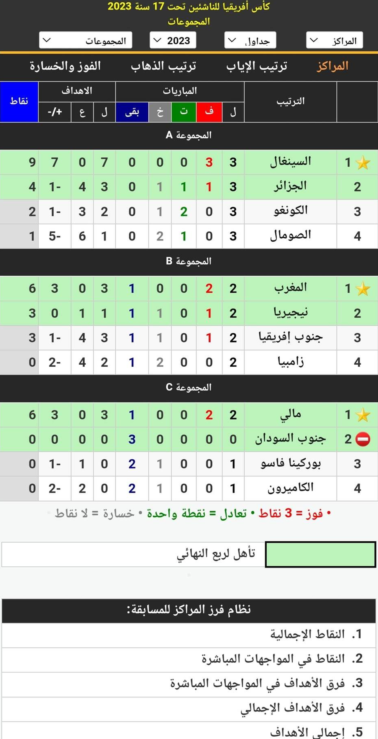 جدول ترتيب المجموعات الثلاث في كأس الأمم الأفريقية للناشئين تحت 17 سنة 2023 قبل انطلاق مباريات السبت لحساب الجولة الثالثة