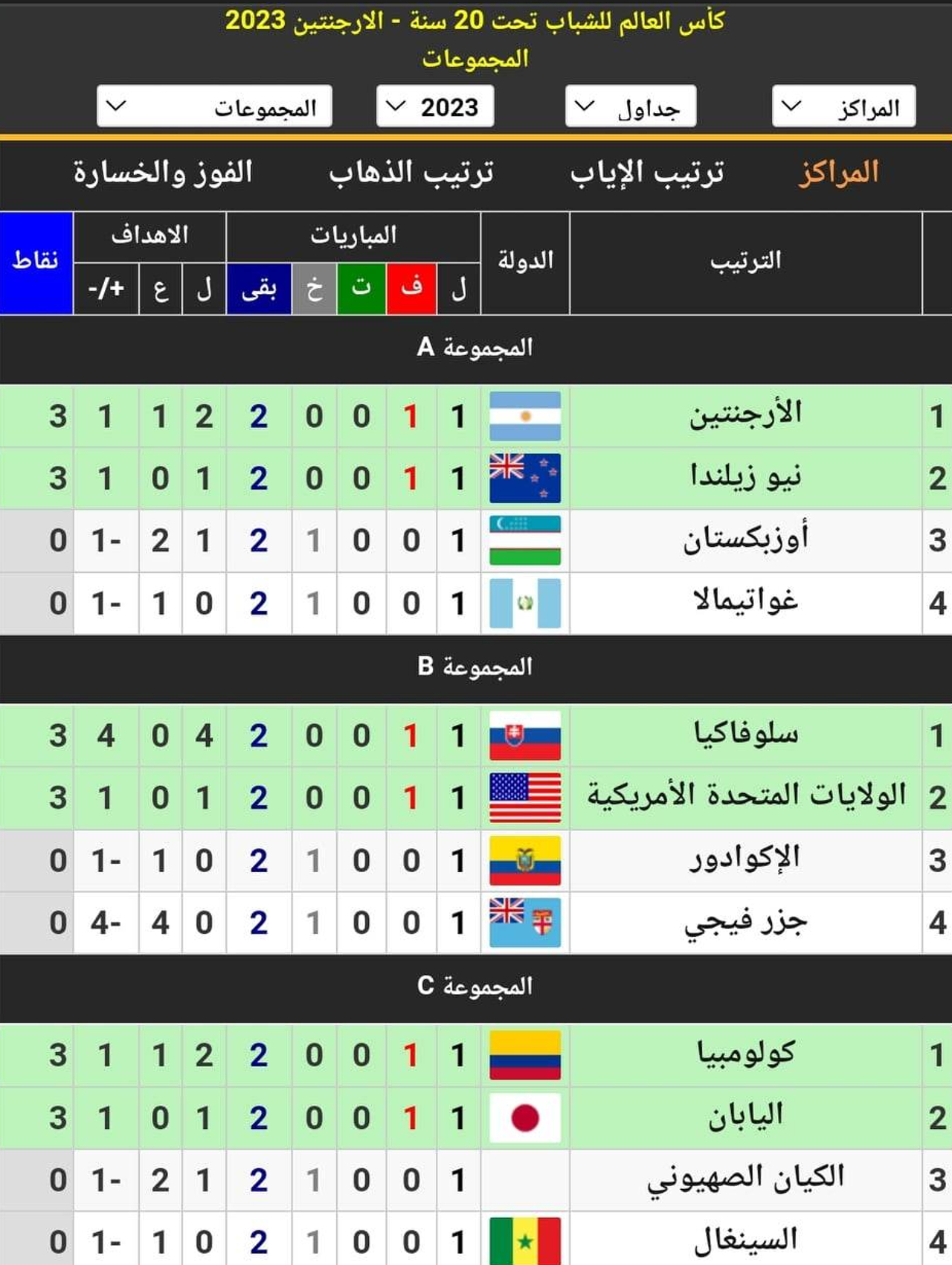 جدول ترتيب المجموعات الست في كأس العالم للشباب 2023 أثناء الجولة الأولى بعد انتهاء مباريات اليوم الاثنين