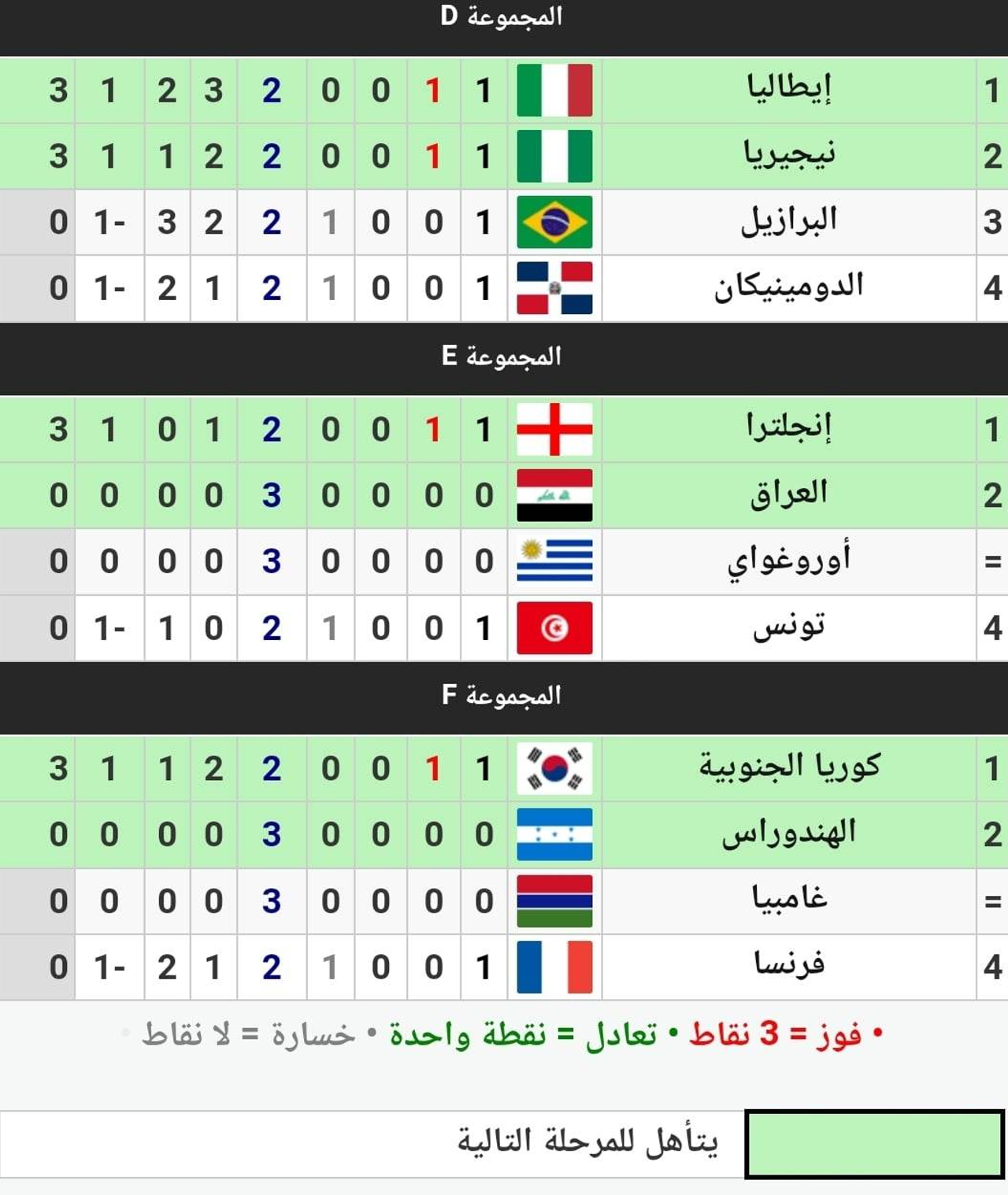 جدول ترتيب المجموعات الست في كأس العالم للشباب 2023 أثناء الجولة الأولى عقب انتهاء مباريات اليوم الاثنين