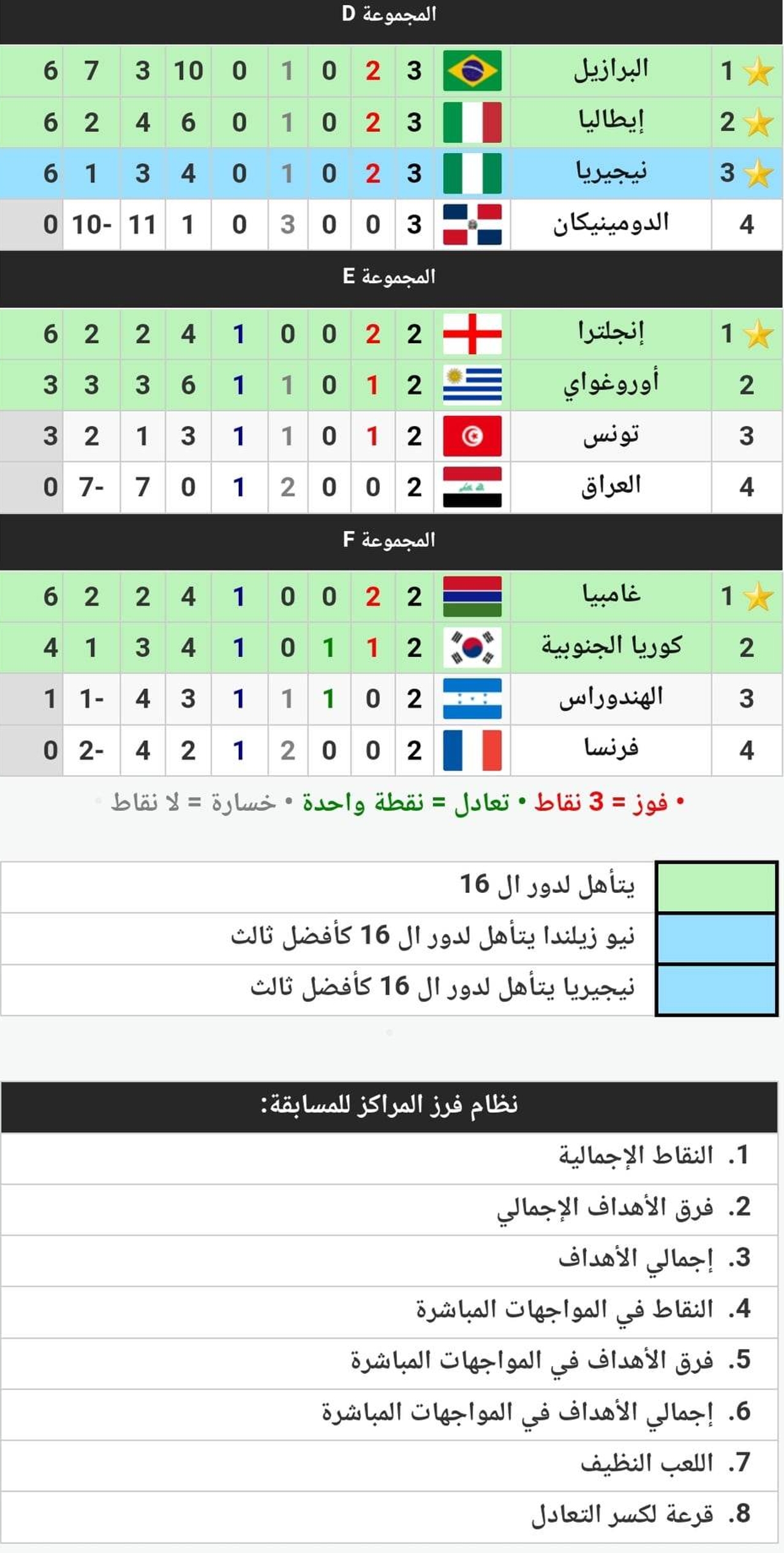 جدول ترتيب المجموعات الست في كأس العالم للشباب 2023 أثناء الجولة الثالثة عقب انتهاء مباريات السبت