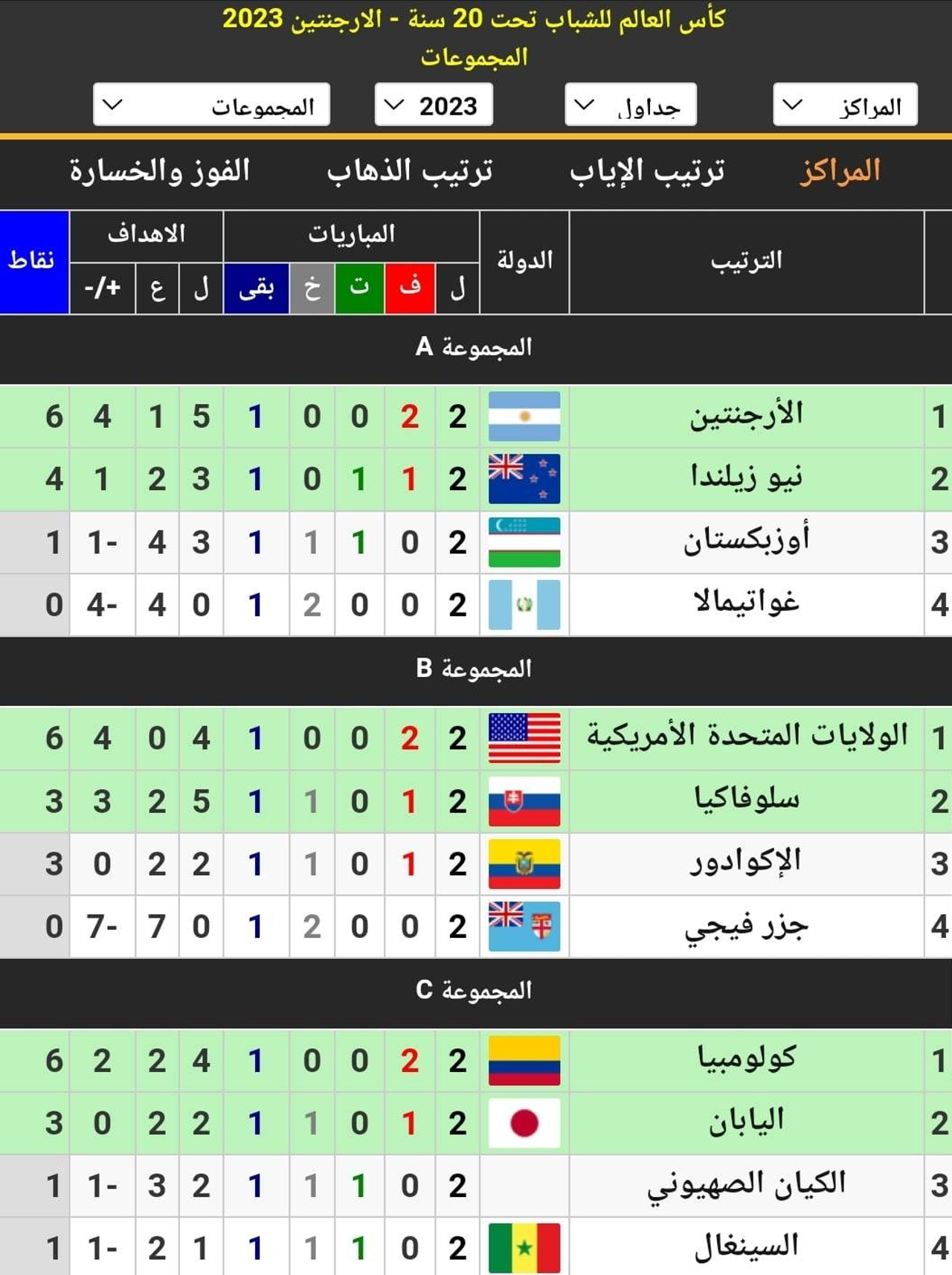 جدول ترتيب المجموعات الست في كأس العالم للشباب 2023 أثناء الجولة الثانية