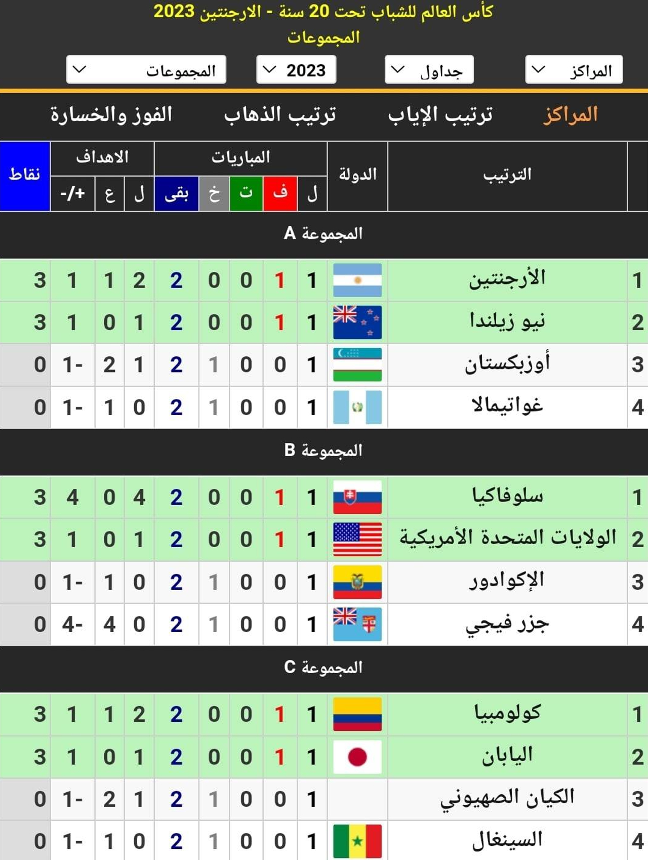 جدول ترتيب المجموعات الست في كأس العالم للشباب 2023 بعد انتهاء مباريات الجولة الأولى
