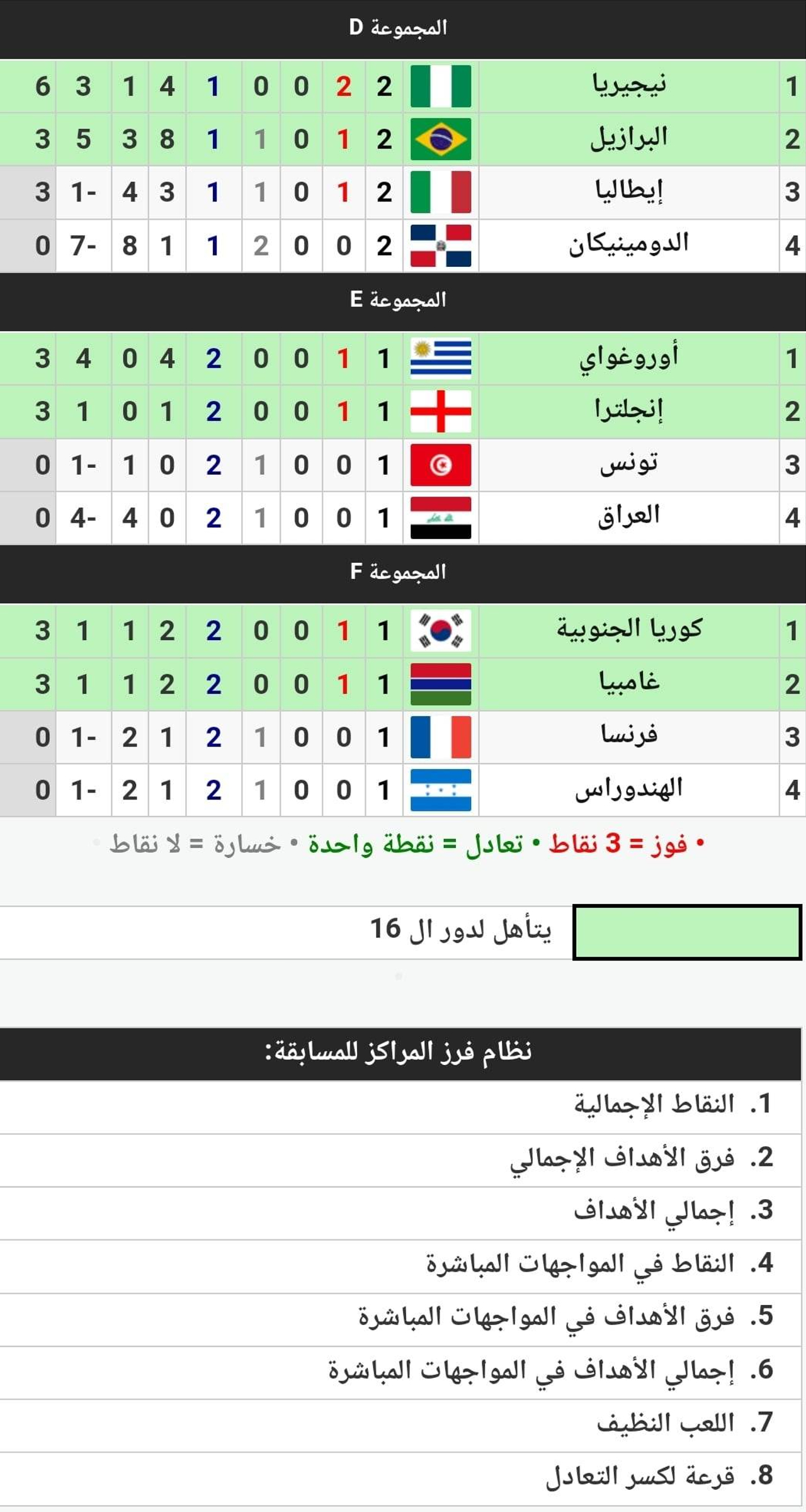 جدول ترتيب المجموعات الست في كأس العالم للشباب 2023 خلال الجولة الثانية