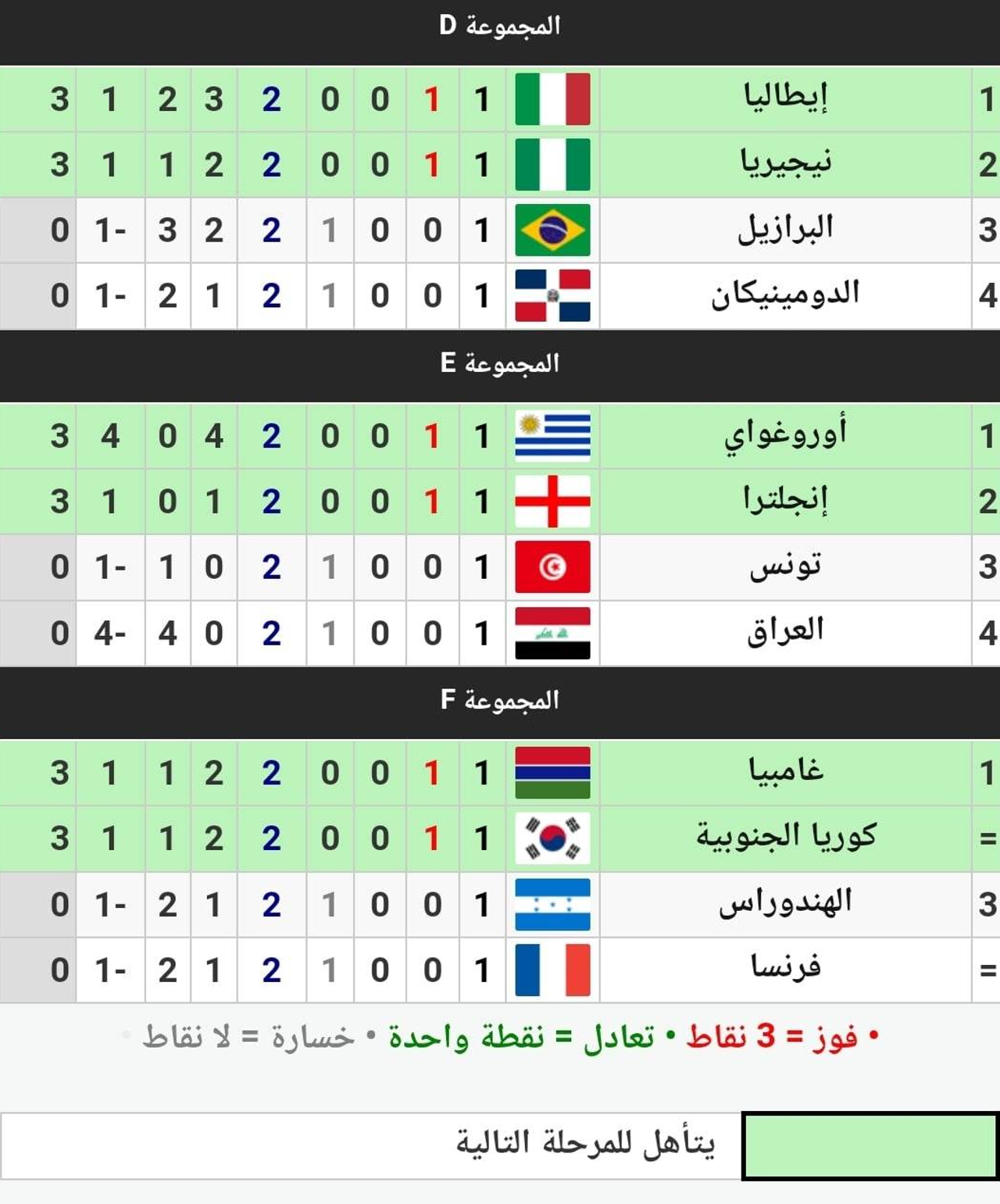 جدول ترتيب المجموعات الست في كأس العالم للشباب 2023 عقب انتهاء مباريات الجولة الأولى