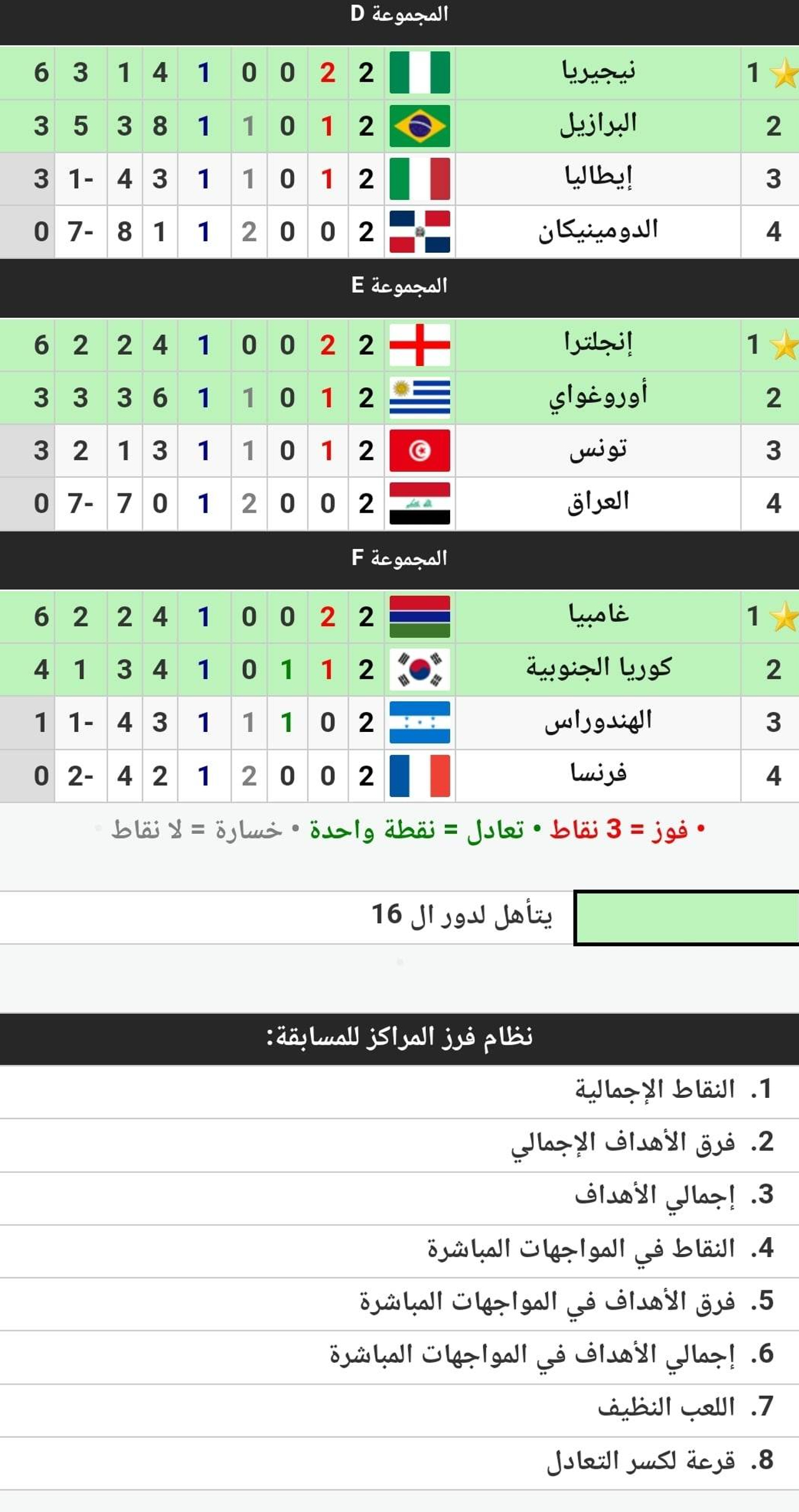 جدول ترتيب المجموعات الست في كأس العالم للشباب 2023 عقب انتهاء مباريات الجولة الثانية