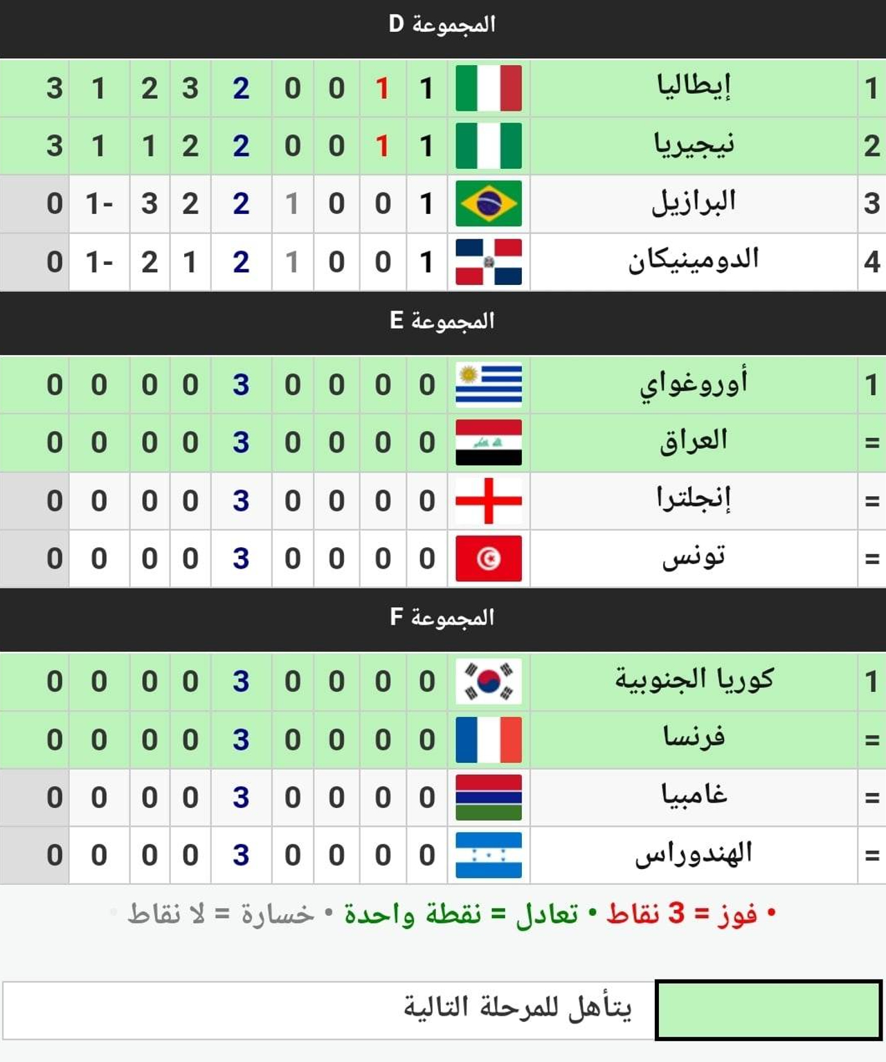 جدول ترتيب المجموعات في كأس العالم للشباب دون 20 سنة لعام 2023 أثناء الجولة الأولى