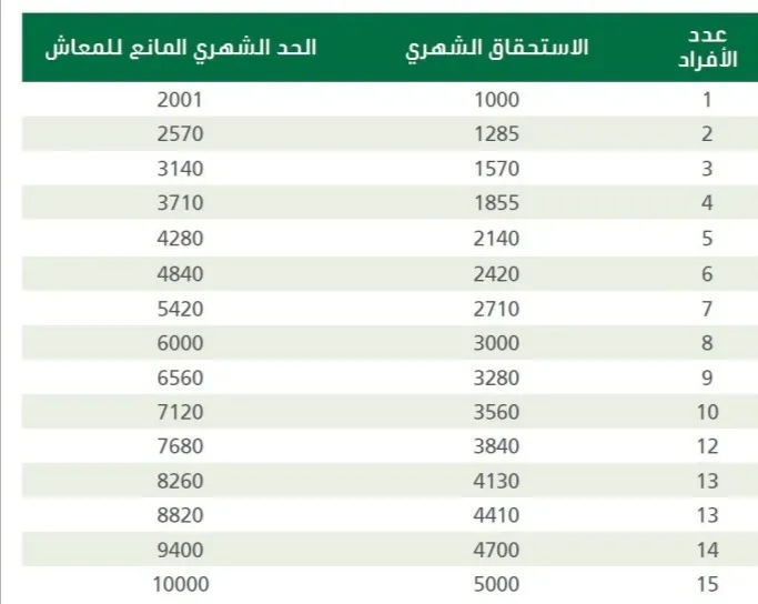 سلم رواتب حساب المواطن الجديد