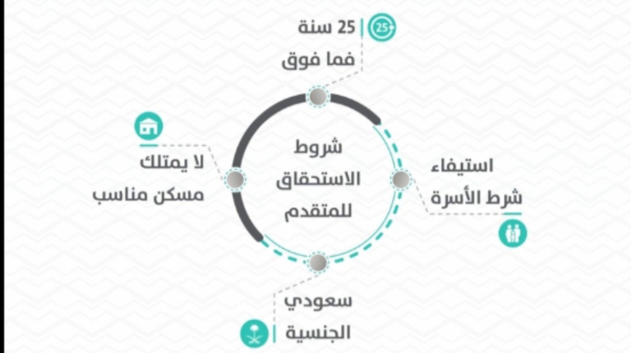 شروط الدعم السكني للرجال 1444
