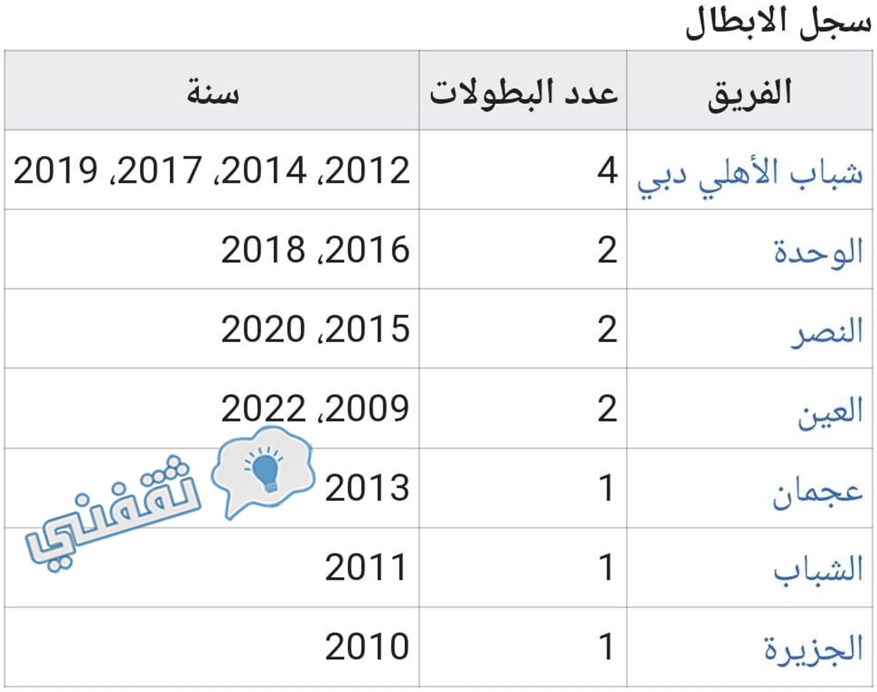 قائمة الأندية المتوجة بلقب كأس رابطة المحترفين الإماراتية (كأس الخليج العربي الإماراتي أو كأس مصر أبوظبي الإسلامي) قبل النسخة 14 لموسم 2023/2022