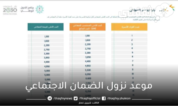 موعد نزول الضمان الاجتماعي و نسبة زيادة مبلغ دعم الضمان الاجتماعي لبعض الفئات