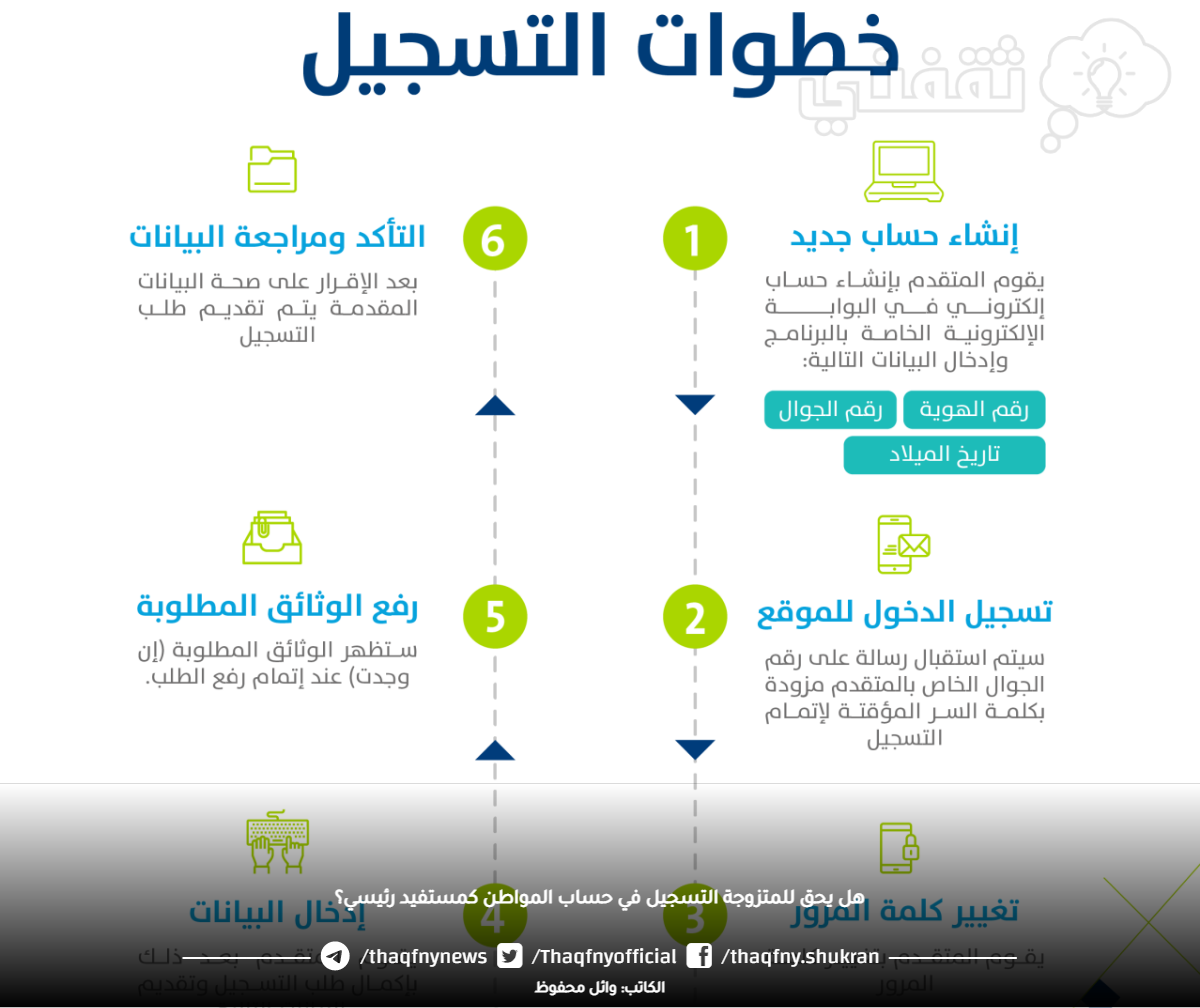 طريقة التسجيل في برنامج حساب المواطن طريقة التسجيل في برنامج حساب المواطن