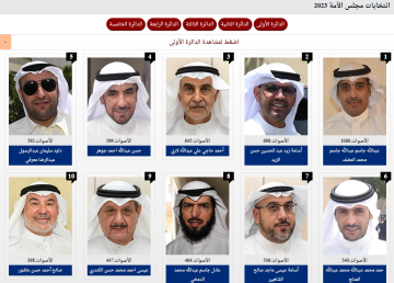 ننشر نتائج انتخابات مجلس الأمة الكويتي 2023 الأولية لحظة بلحظة.. عبدالله جاسم يكتسح في الدائرة الأولى بالكويت