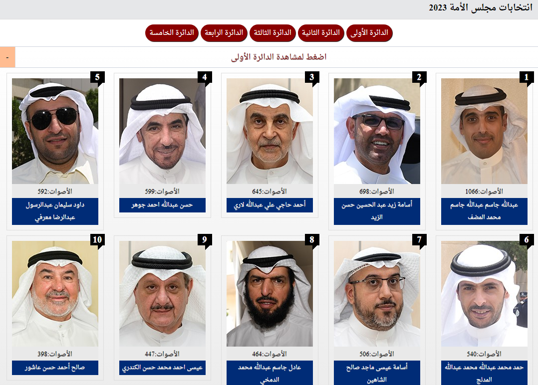 ننشر نتائج انتخابات مجلس الأمة الكويتي 2023 الأولية لحظة بلحظة.. عبدالله جاسم يكتسح في الدائرة الأولى بالكويت