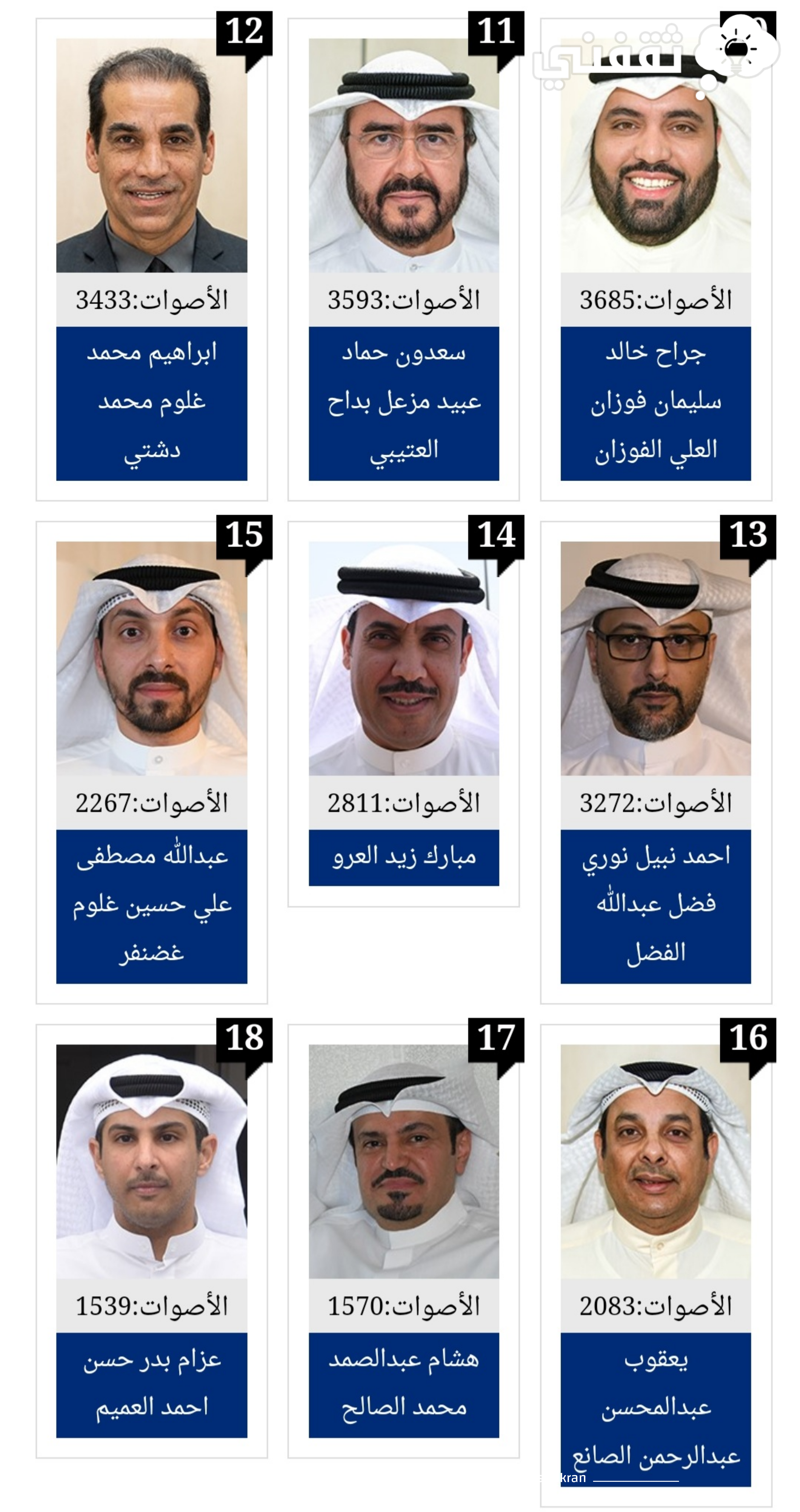 ننشر نتائج انتخابات مجلس الأمة 2023 الكويت الدائرة الثالثة الأولية بالأسماء وعدد أصوات الناخبين لكل مرشح ومرشحة