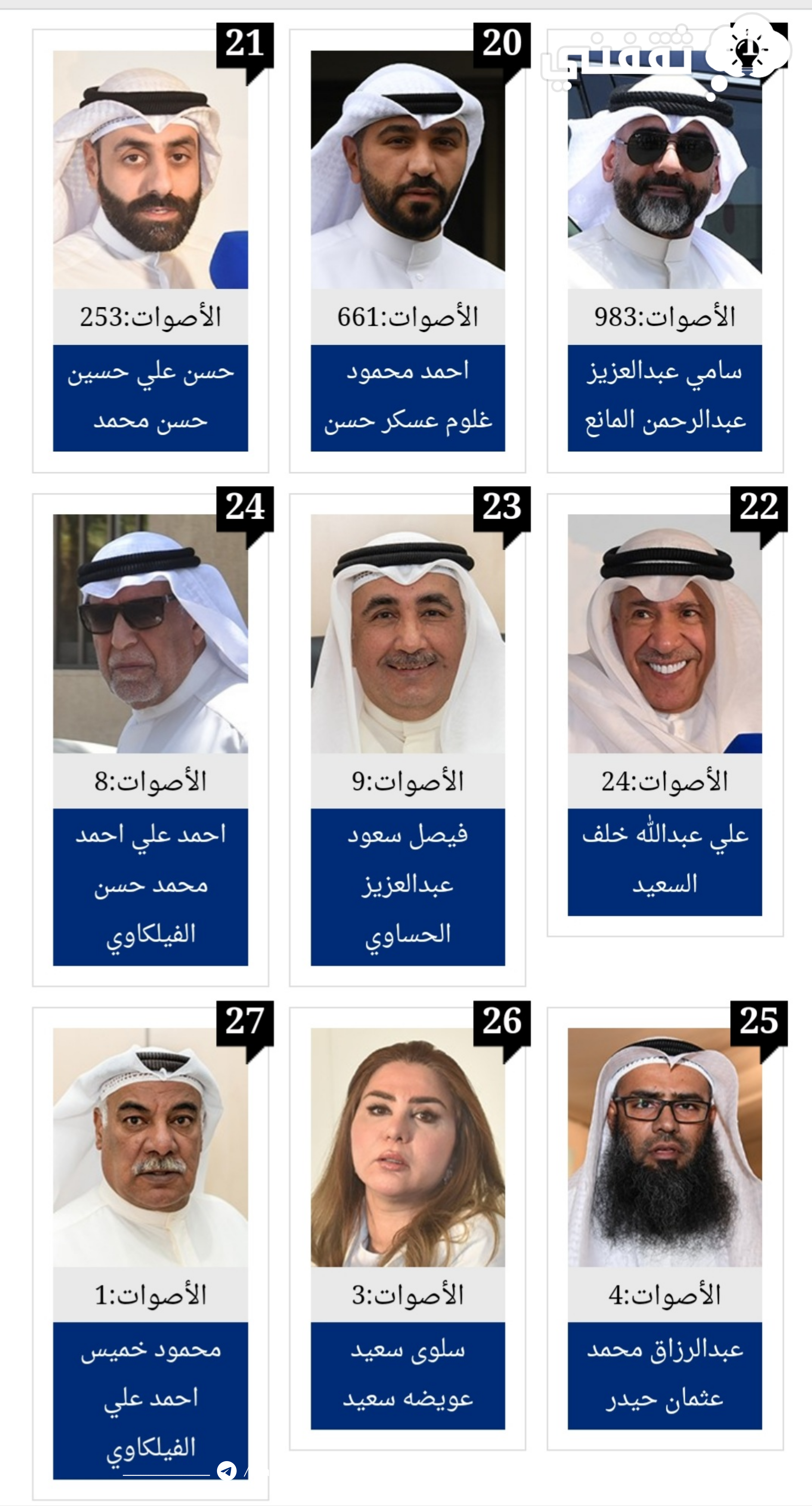 نتائج انتخابات مجلس الأمة الكويتي 2023 الدائرة الثالثة الأولية بالأسماء وعدد أصوات الناخبين لكل مرشح ومرشحة
