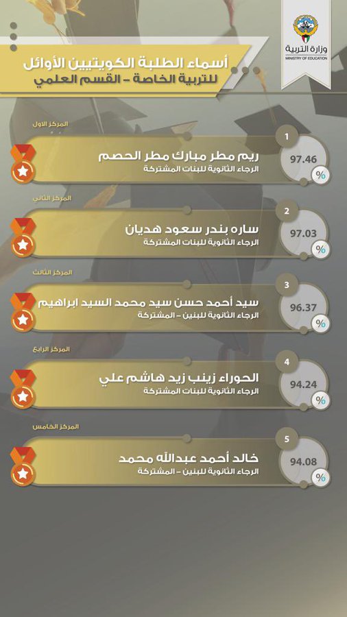استخراج أسماء أوائل الثانوية العامة الكويت 2023
