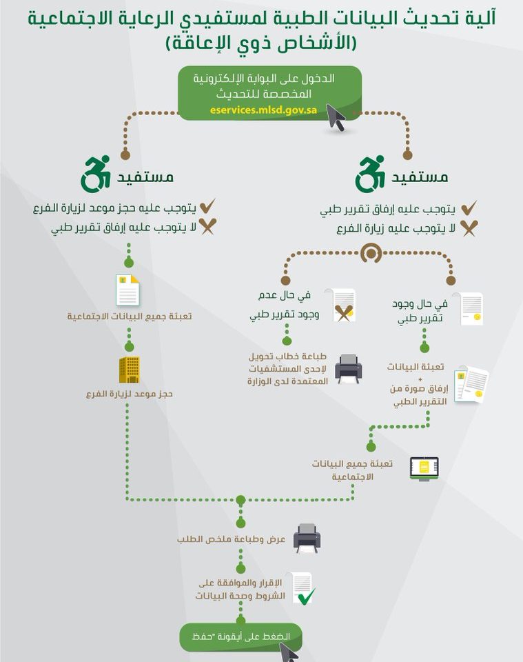 رابط تحديث التأهيل الشامل برقم الهوية
