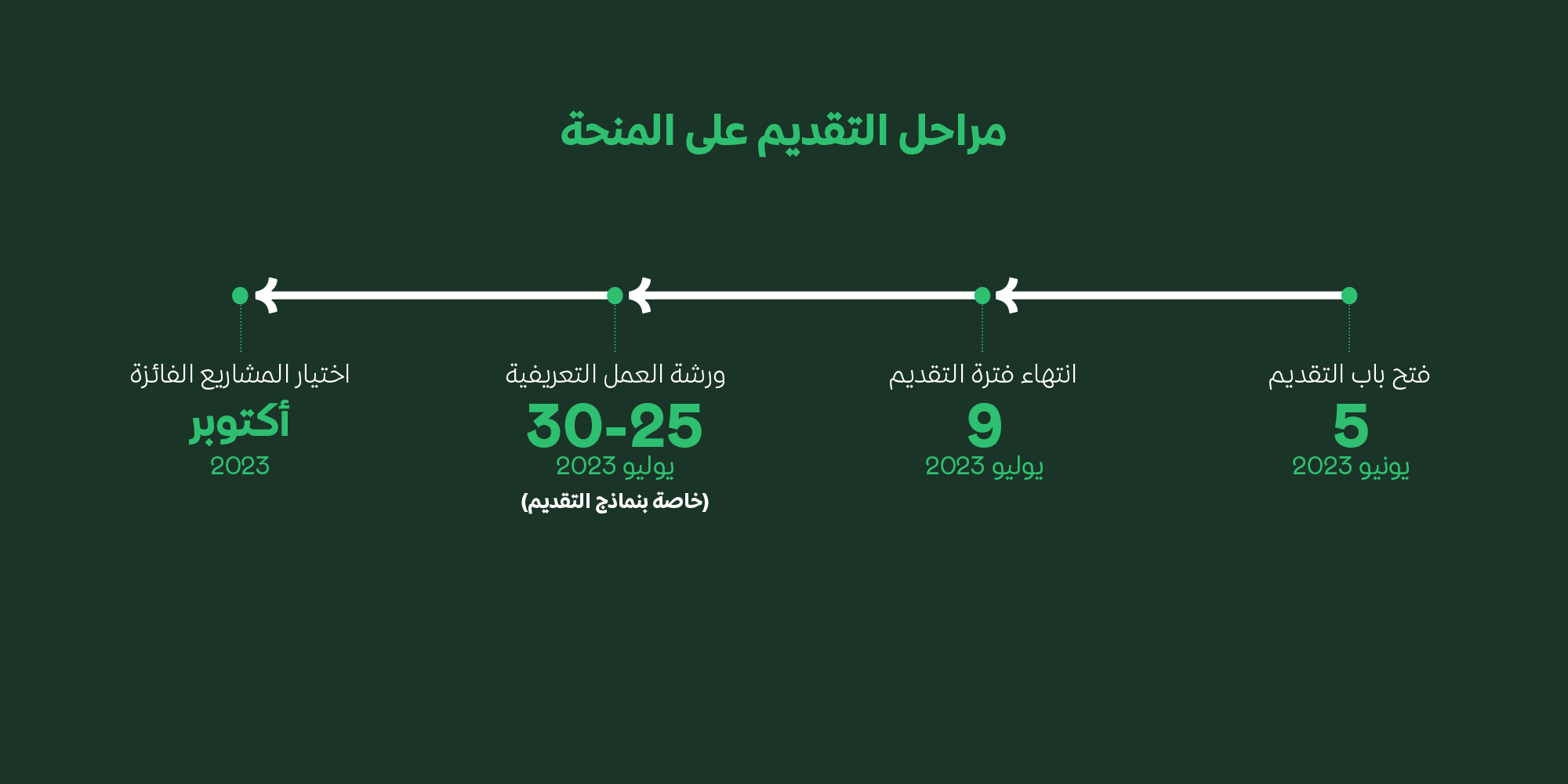 التقديم على مِنَح الفرص الخضراء