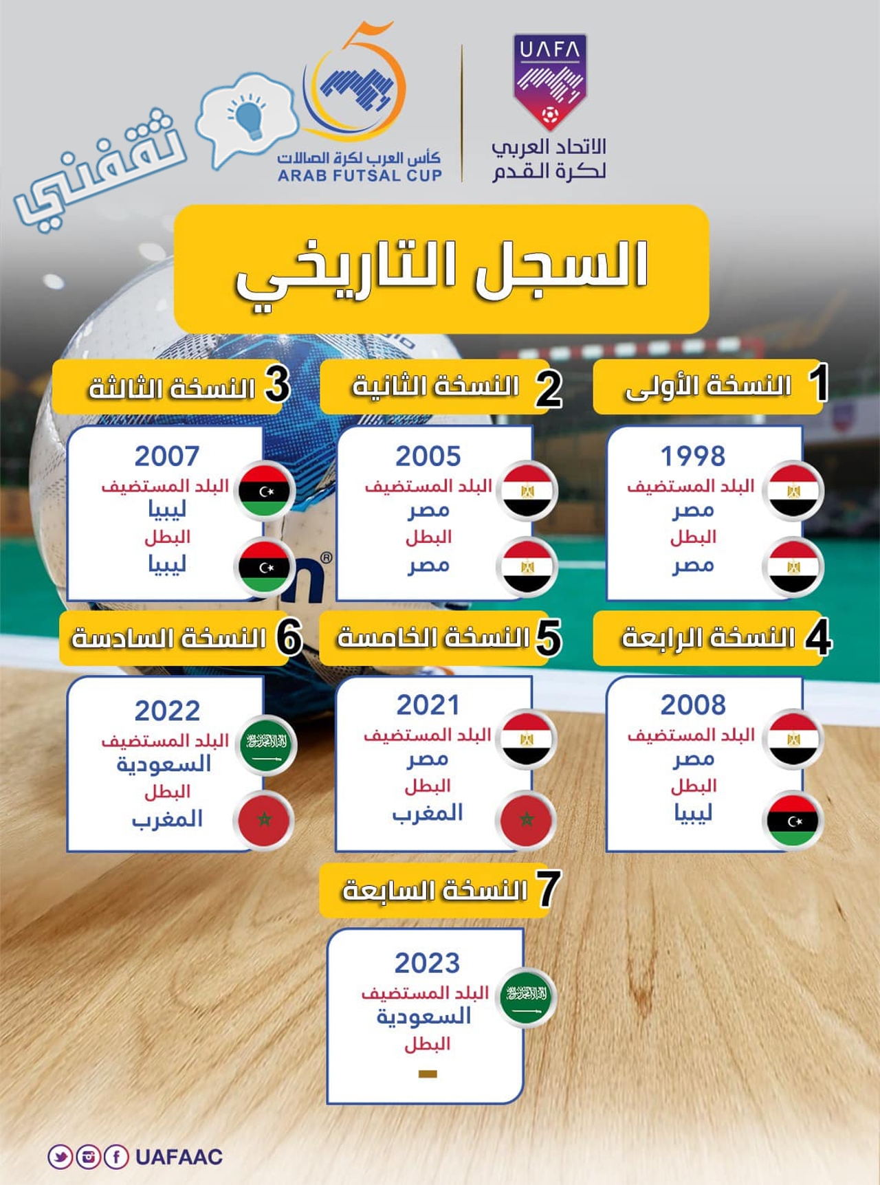 السجل التاريخي للمنتخبات المتوجة بلقب كأس العرب للصالات